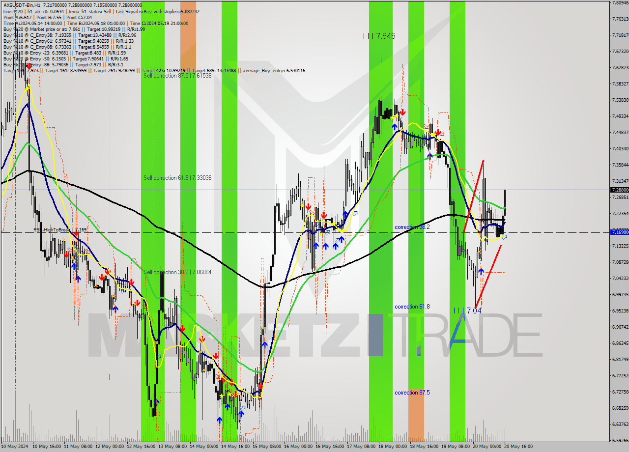 AXSUSDT-Bin MultiTimeframe analysis at date 2024.05.20 19:52