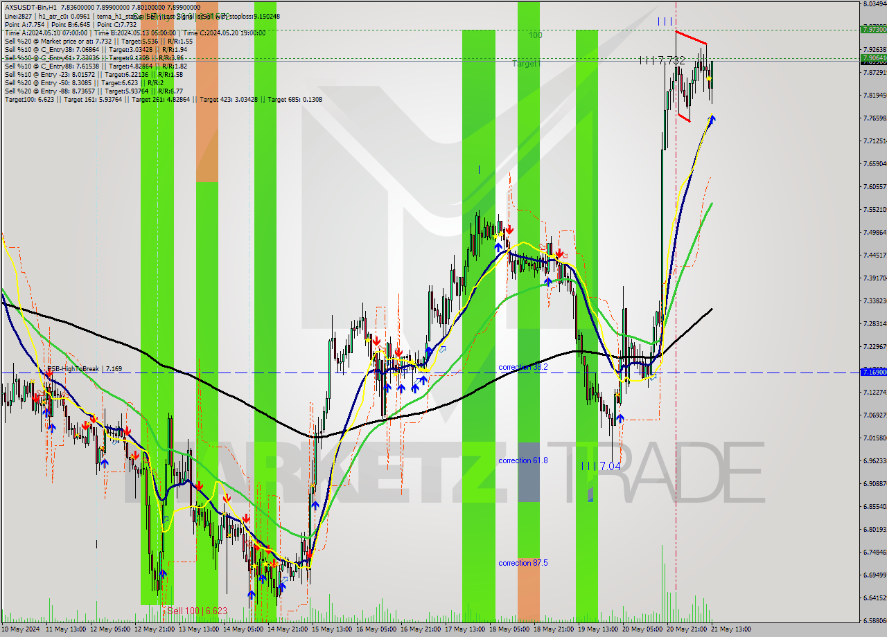 AXSUSDT-Bin MultiTimeframe analysis at date 2024.05.21 16:30