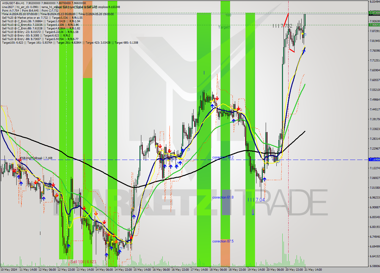 AXSUSDT-Bin MultiTimeframe analysis at date 2024.05.21 17:35