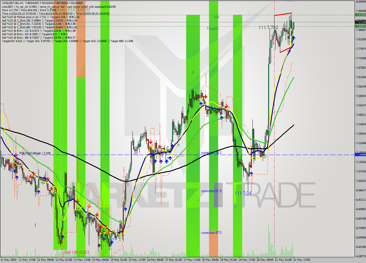 AXSUSDT-Bin MultiTimeframe analysis at date 2024.05.21 20:06
