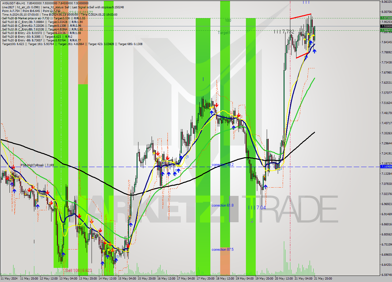 AXSUSDT-Bin MultiTimeframe analysis at date 2024.05.21 23:29