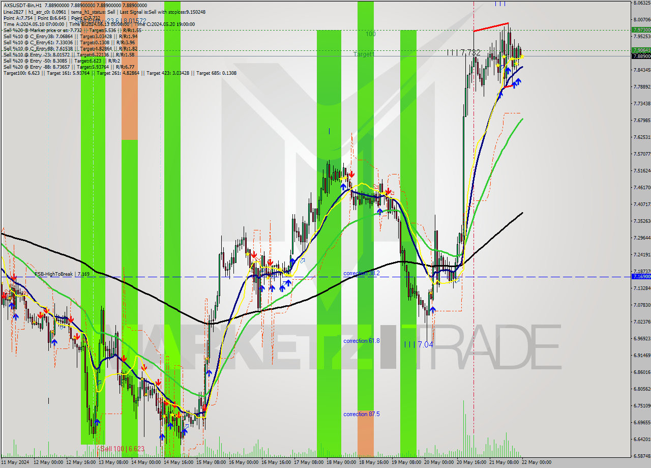 AXSUSDT-Bin MultiTimeframe analysis at date 2024.05.22 03:00