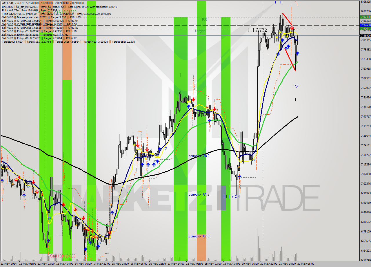 AXSUSDT-Bin MultiTimeframe analysis at date 2024.05.22 09:21
