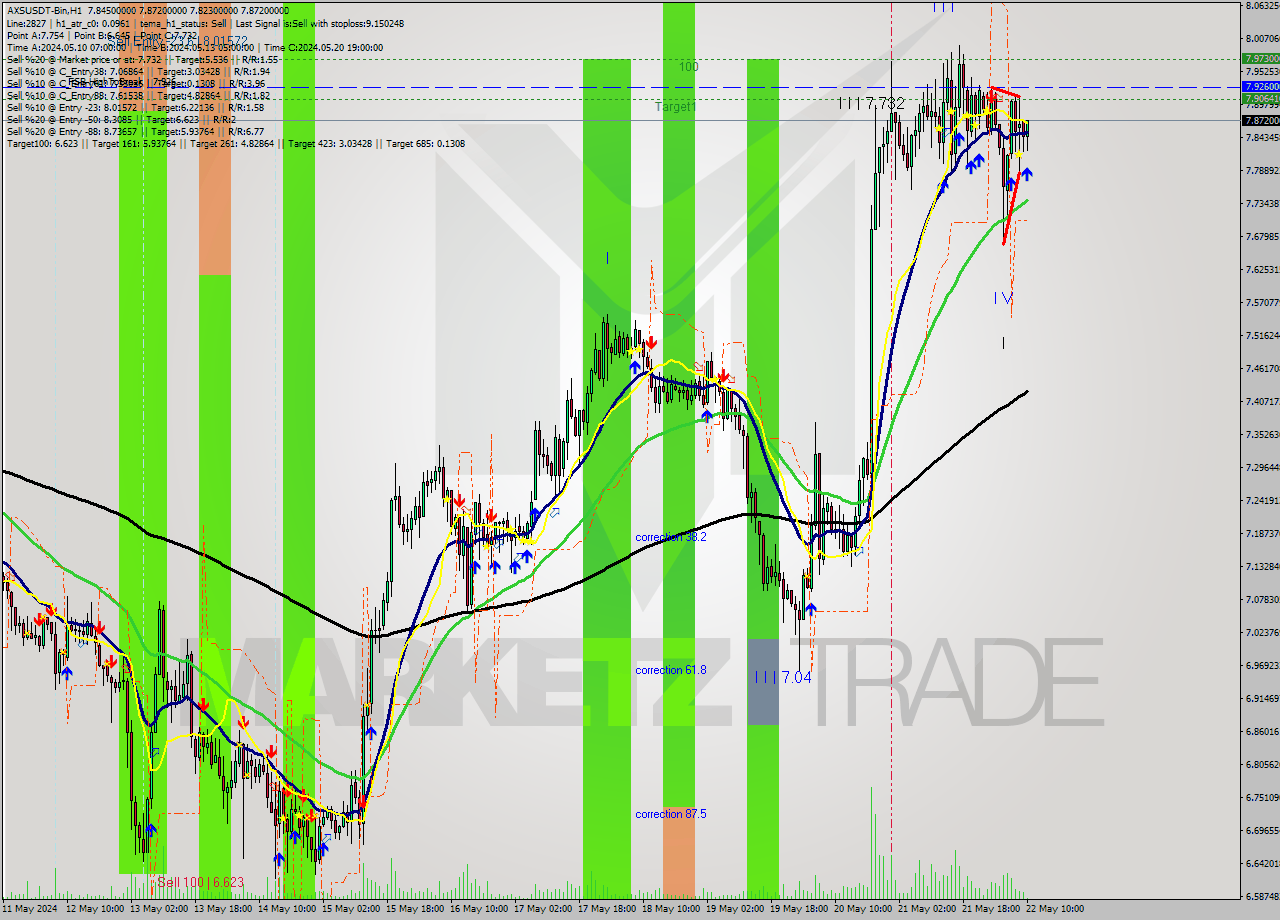 AXSUSDT-Bin MultiTimeframe analysis at date 2024.05.22 13:05