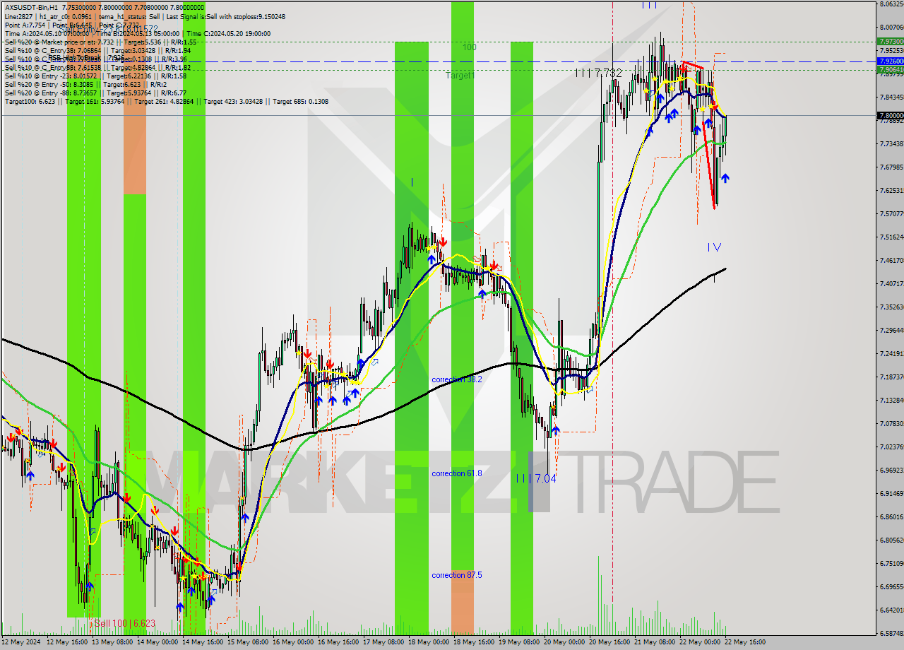 AXSUSDT-Bin MultiTimeframe analysis at date 2024.05.22 19:46
