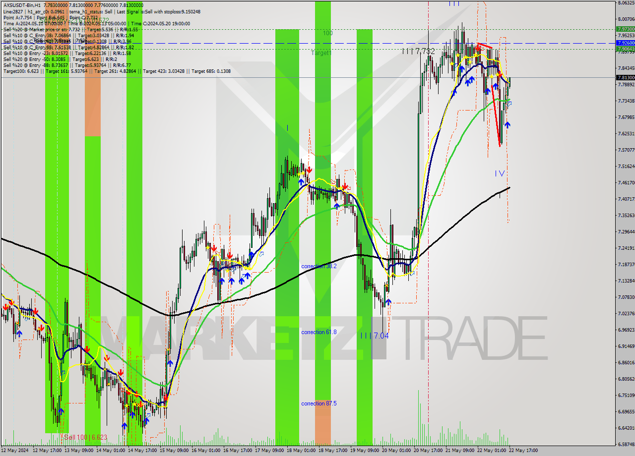 AXSUSDT-Bin MultiTimeframe analysis at date 2024.05.22 20:13