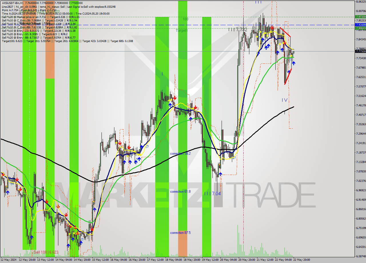 AXSUSDT-Bin MultiTimeframe analysis at date 2024.05.22 23:00