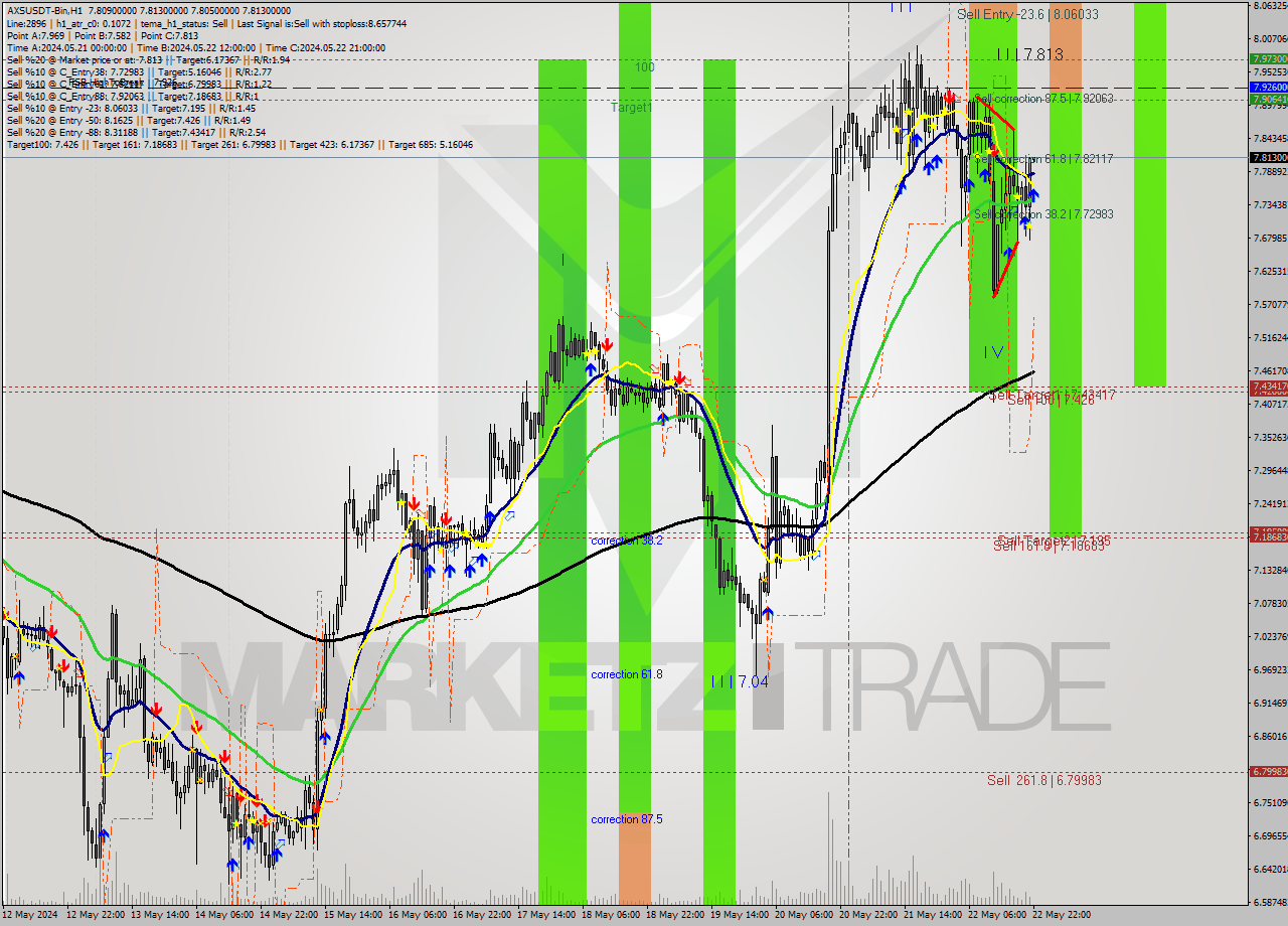 AXSUSDT-Bin MultiTimeframe analysis at date 2024.05.23 01:00