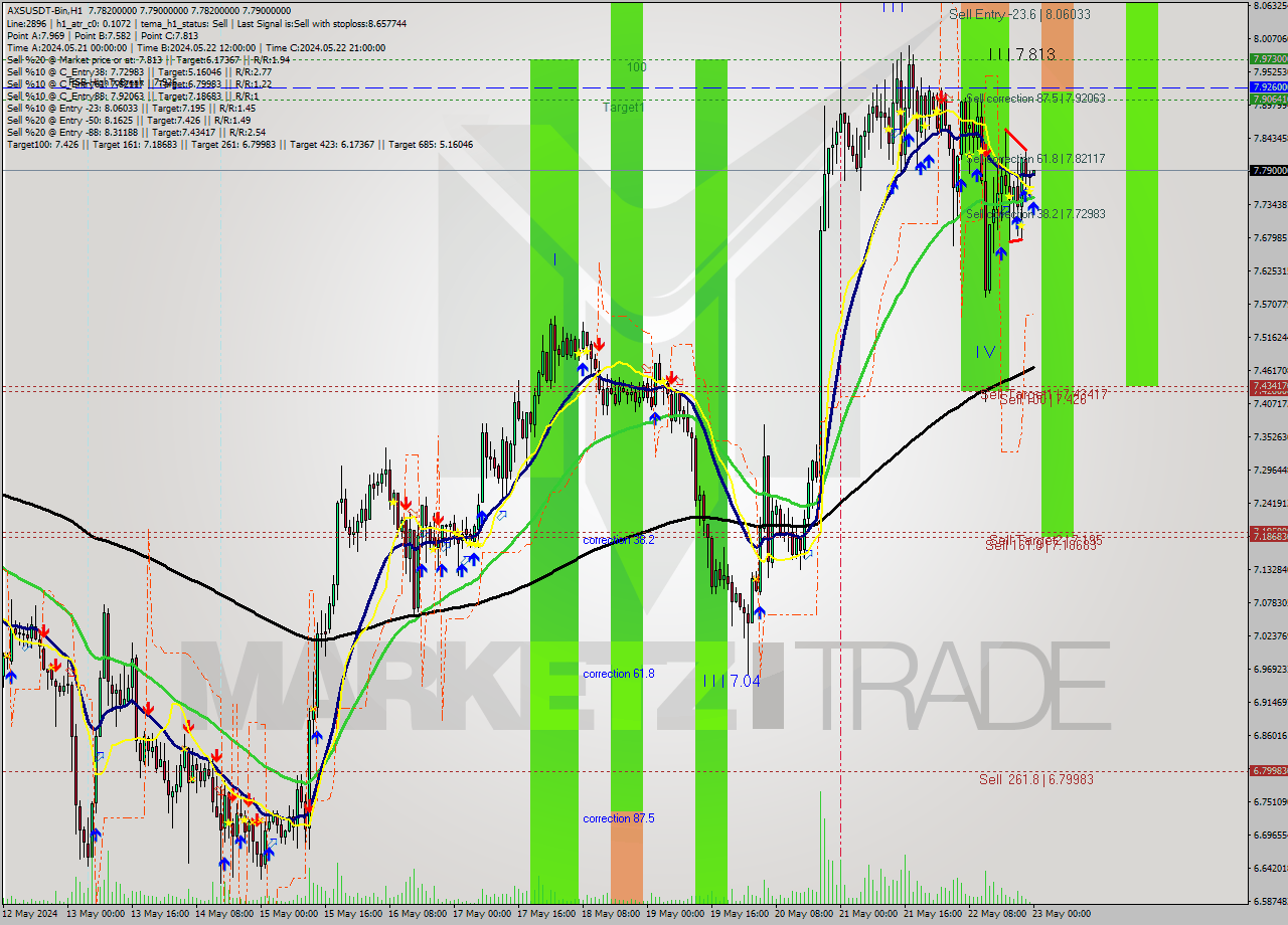 AXSUSDT-Bin MultiTimeframe analysis at date 2024.05.23 03:00