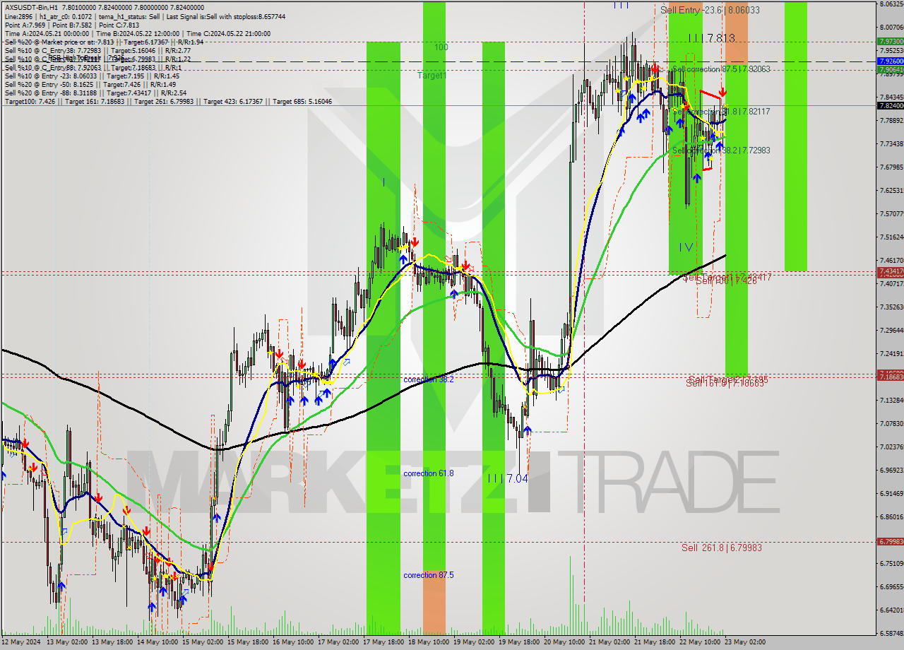 AXSUSDT-Bin MultiTimeframe analysis at date 2024.05.23 05:04