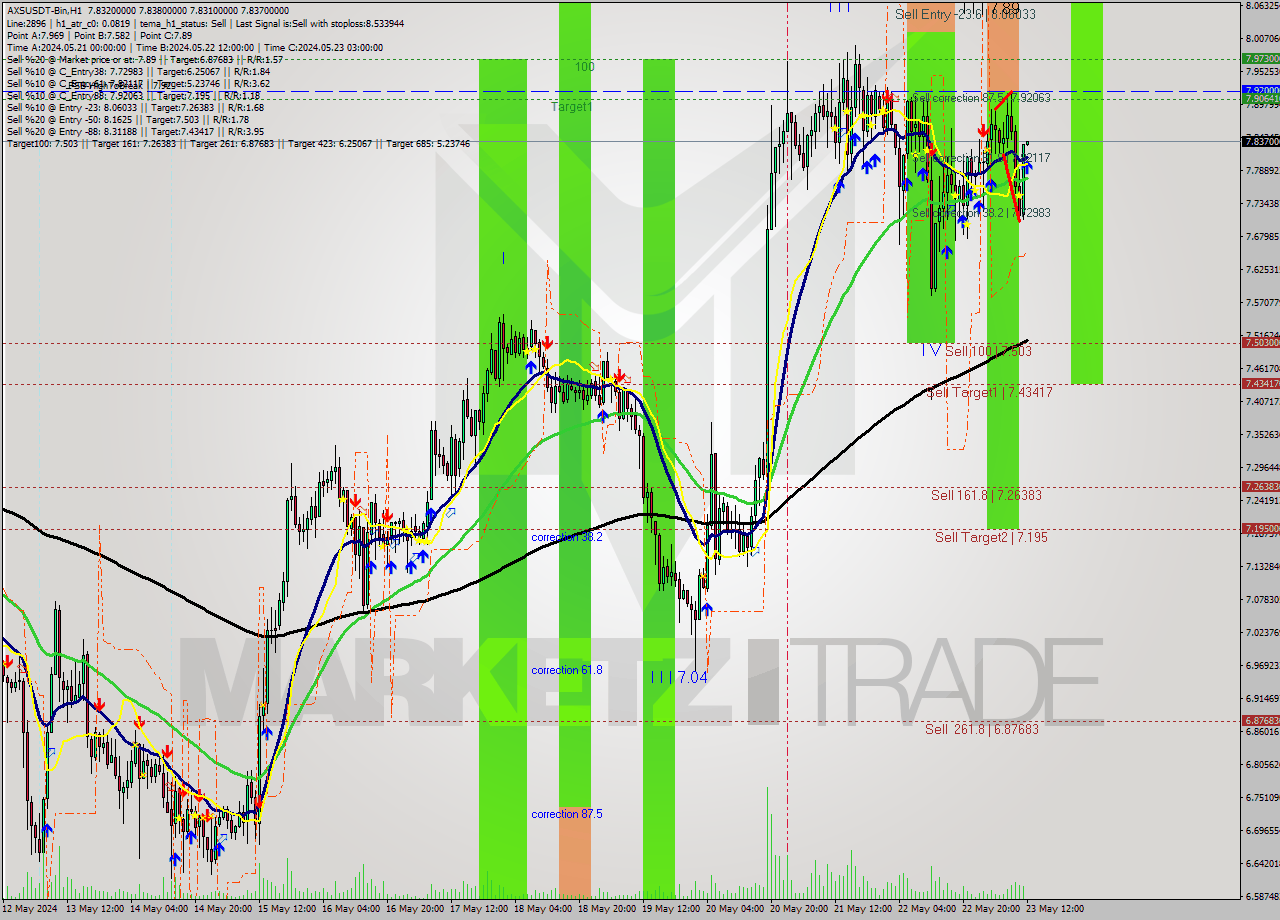 AXSUSDT-Bin MultiTimeframe analysis at date 2024.05.23 15:00