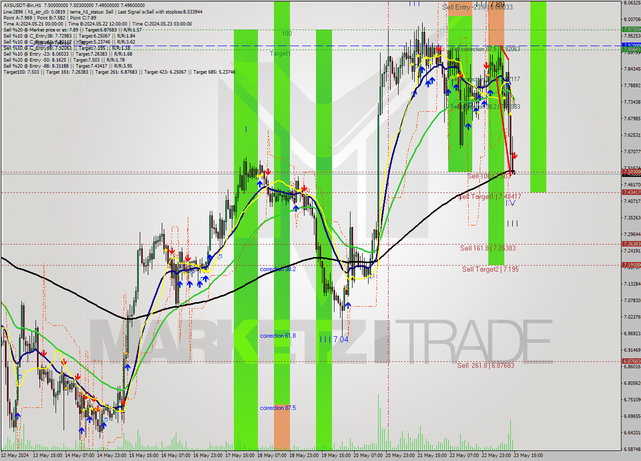 AXSUSDT-Bin MultiTimeframe analysis at date 2024.05.23 18:00