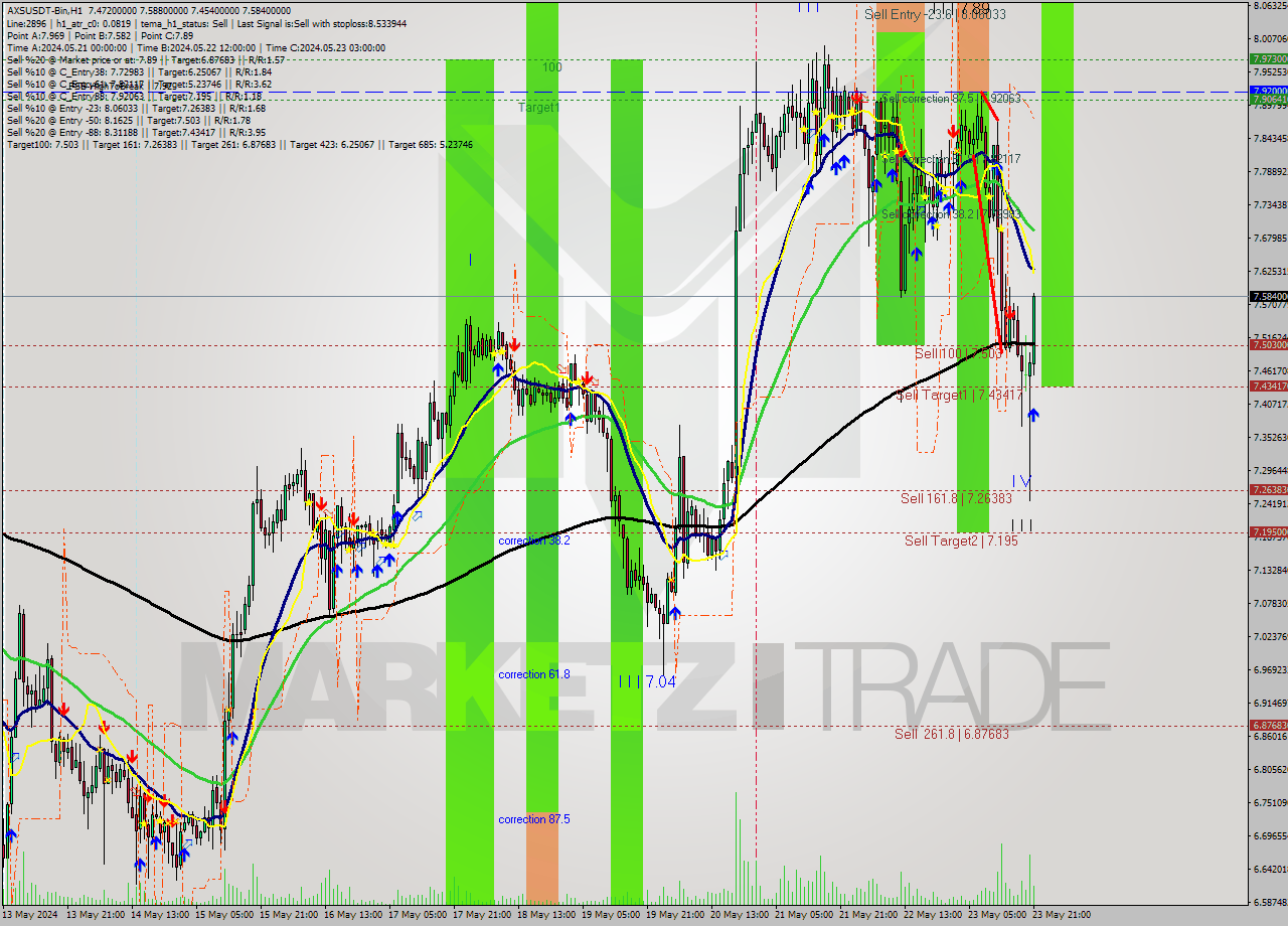 AXSUSDT-Bin MultiTimeframe analysis at date 2024.05.24 00:09