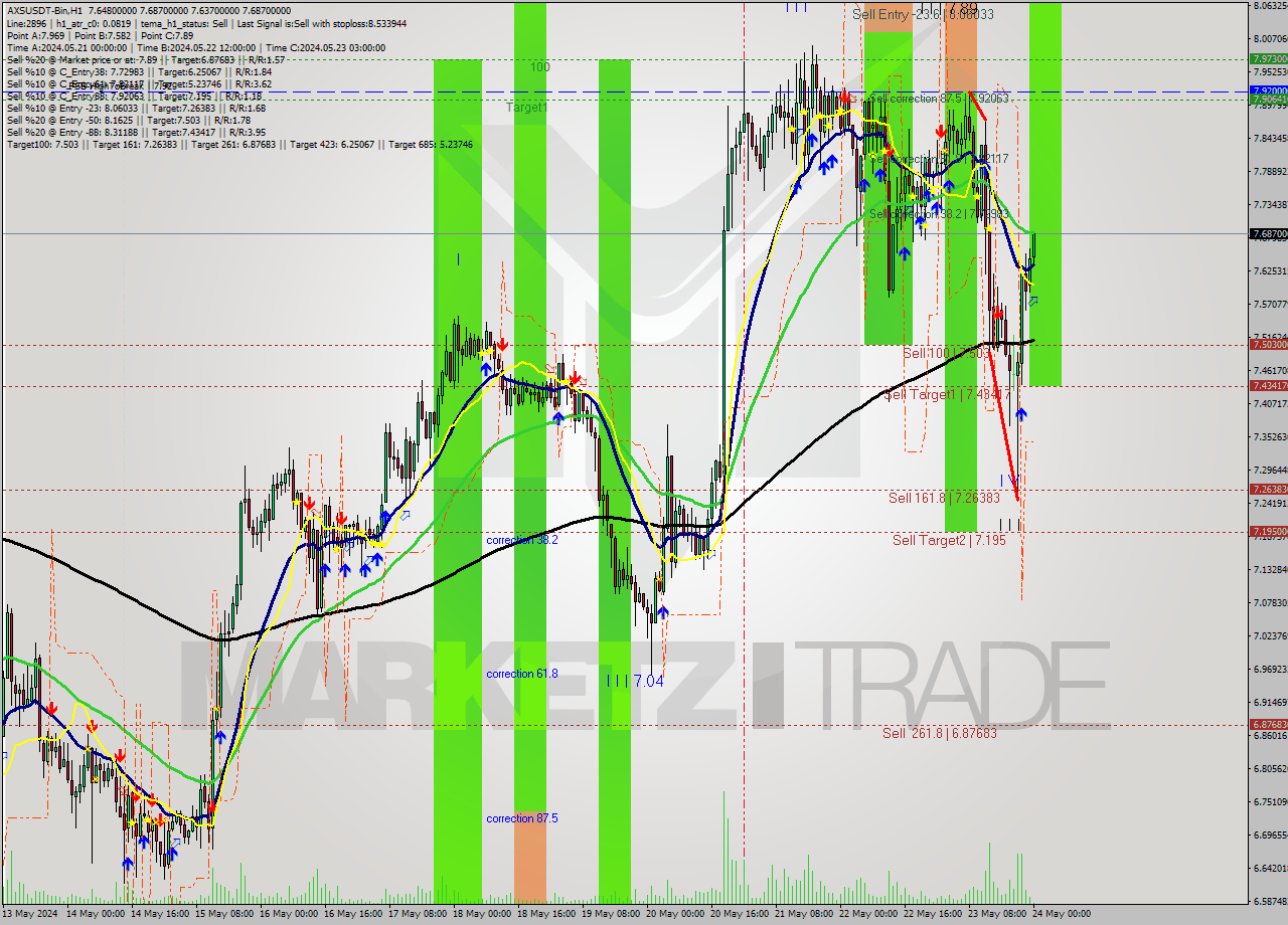 AXSUSDT-Bin MultiTimeframe analysis at date 2024.05.24 03:06