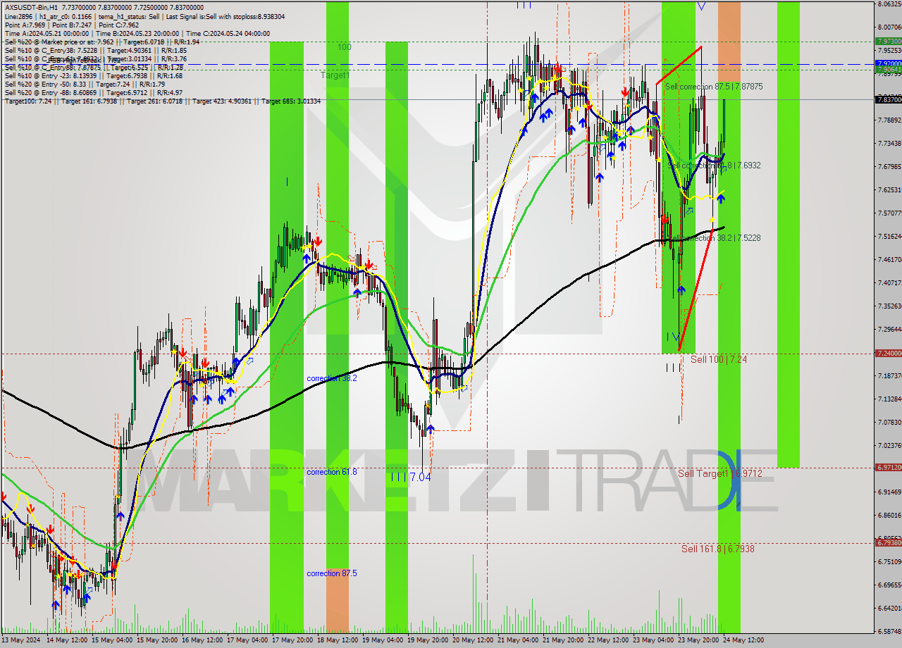 AXSUSDT-Bin MultiTimeframe analysis at date 2024.05.24 15:17