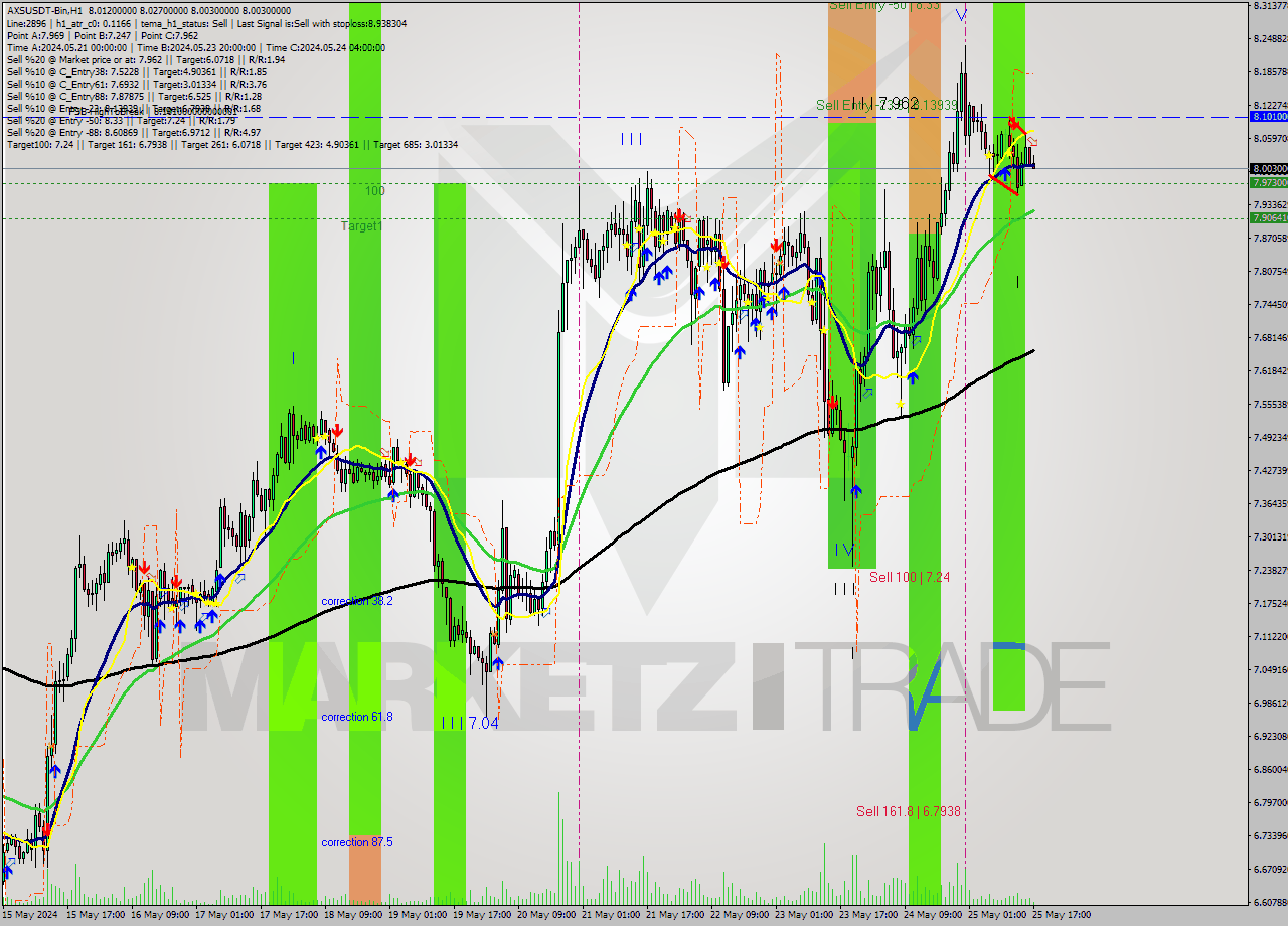 AXSUSDT-Bin MultiTimeframe analysis at date 2024.05.25 20:36