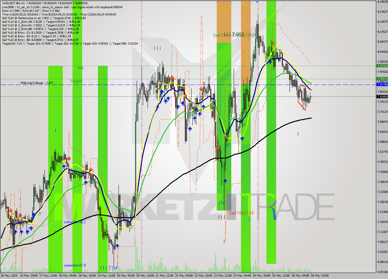 AXSUSDT-Bin MultiTimeframe analysis at date 2024.05.26 23:00