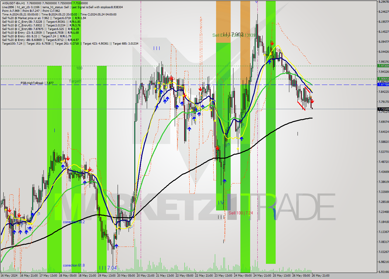 AXSUSDT-Bin MultiTimeframe analysis at date 2024.05.27 00:00