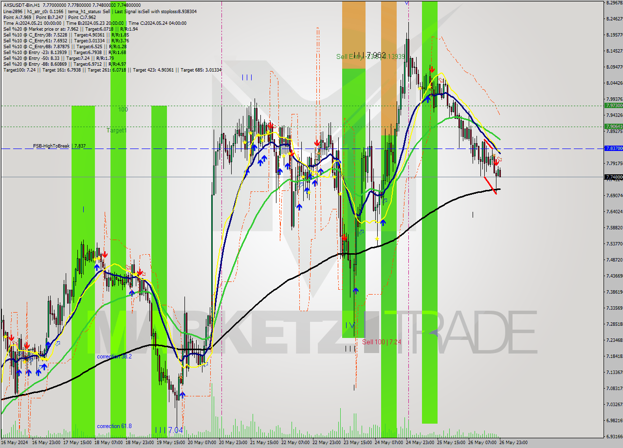 AXSUSDT-Bin MultiTimeframe analysis at date 2024.05.27 02:40