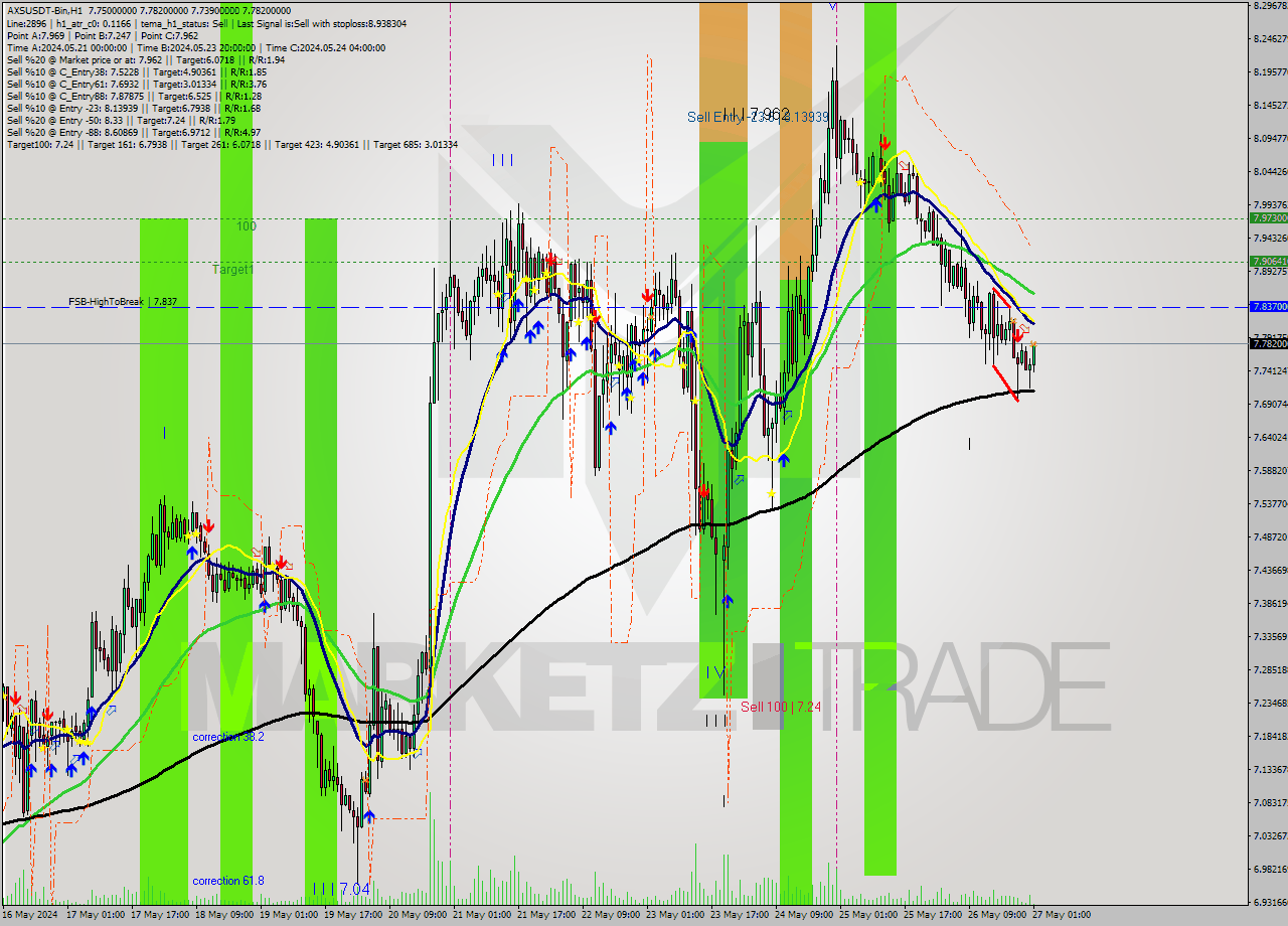 AXSUSDT-Bin MultiTimeframe analysis at date 2024.05.27 04:40