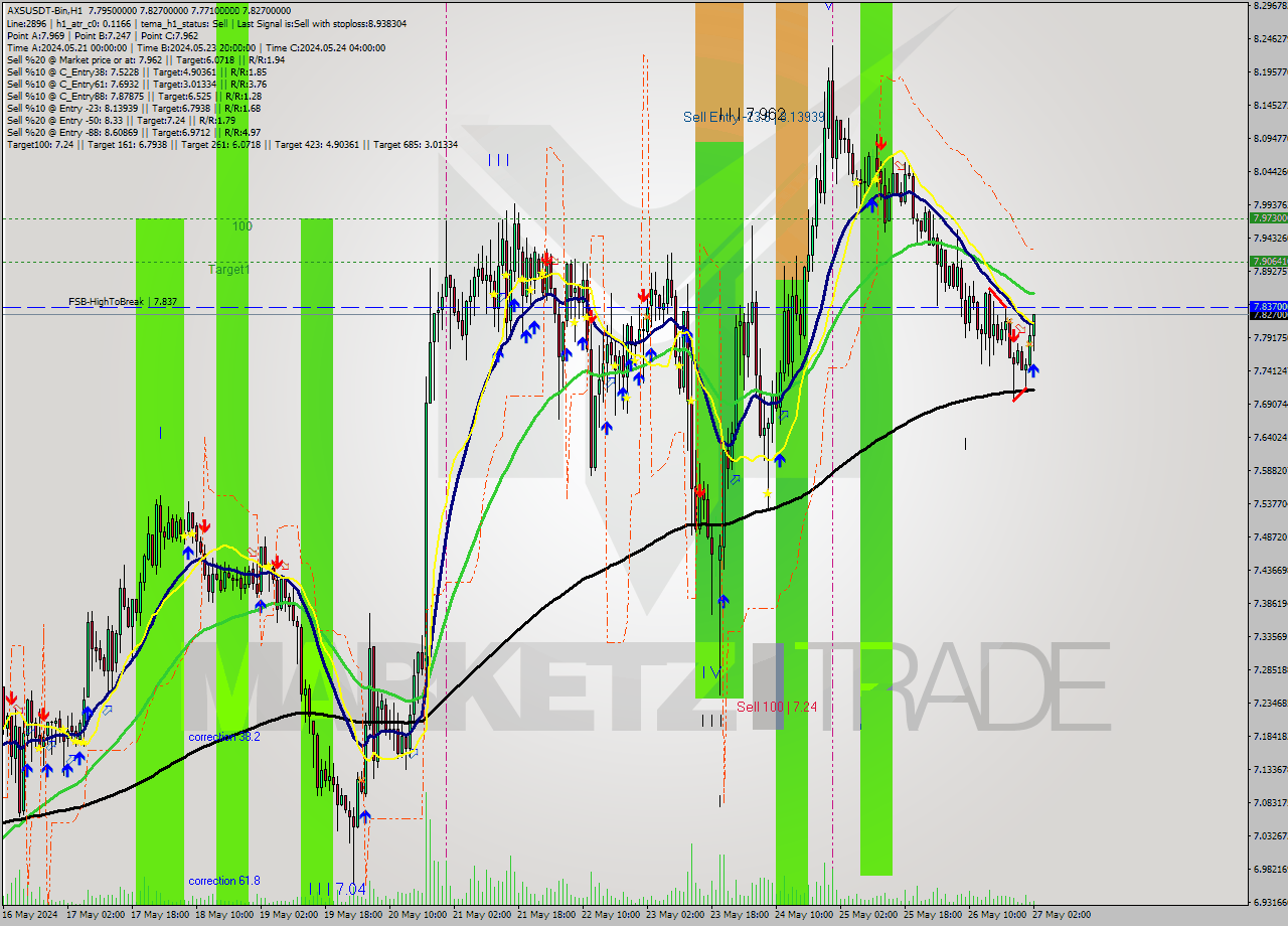 AXSUSDT-Bin MultiTimeframe analysis at date 2024.05.27 05:26