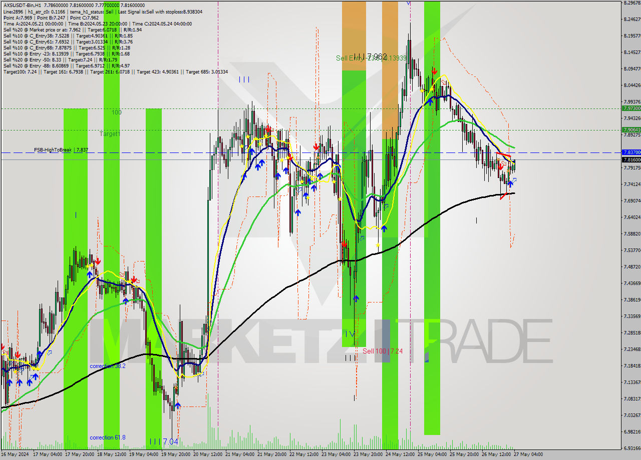 AXSUSDT-Bin MultiTimeframe analysis at date 2024.05.27 07:23