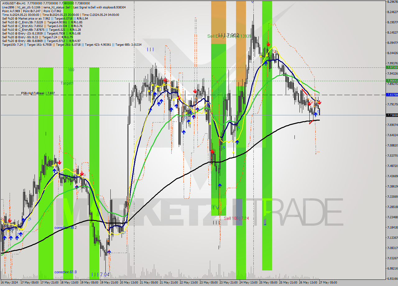 AXSUSDT-Bin MultiTimeframe analysis at date 2024.05.27 08:15