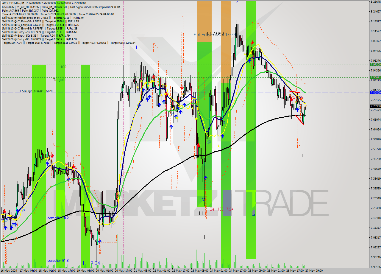 AXSUSDT-Bin MultiTimeframe analysis at date 2024.05.27 12:02