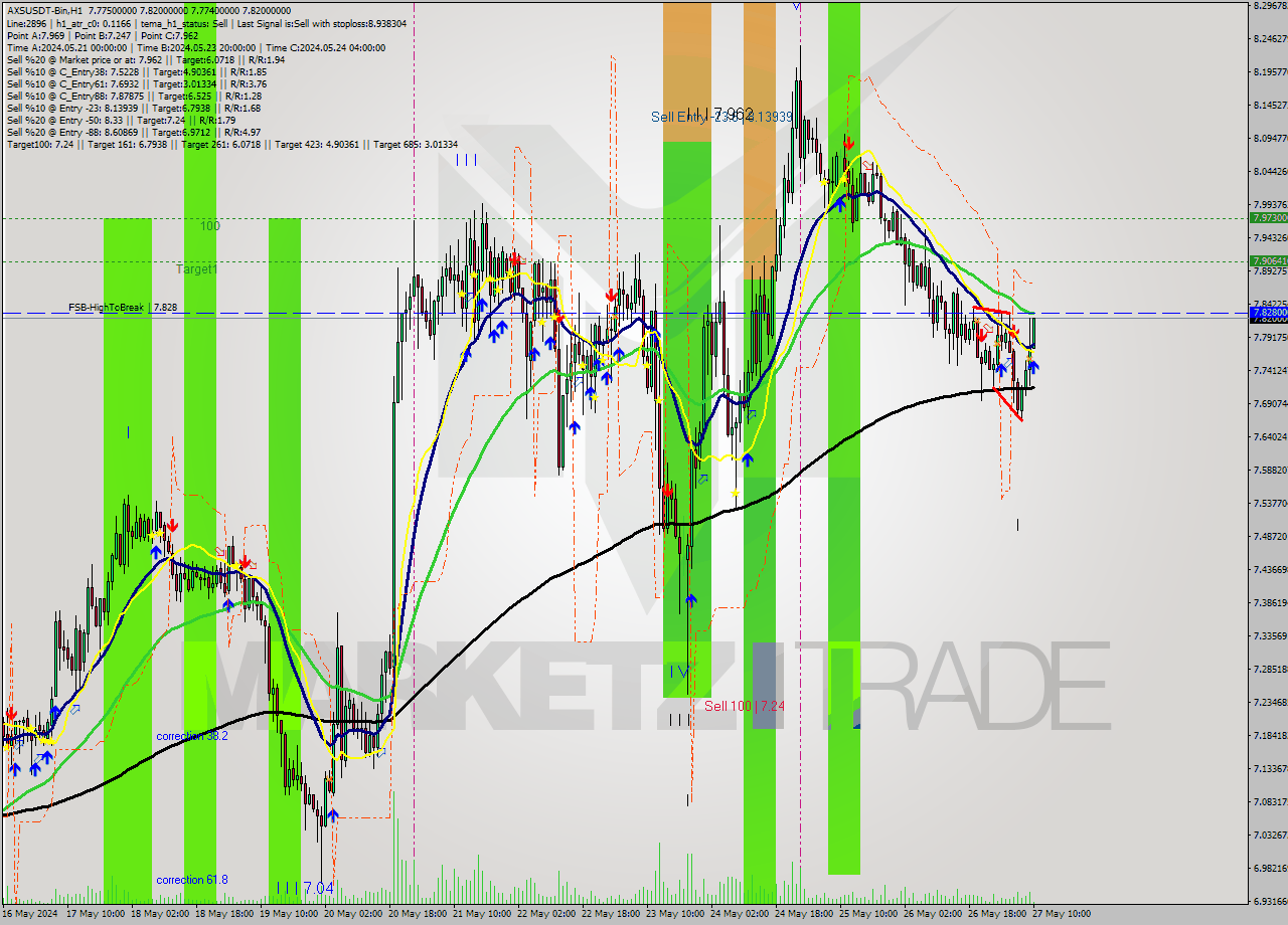 AXSUSDT-Bin MultiTimeframe analysis at date 2024.05.27 13:07