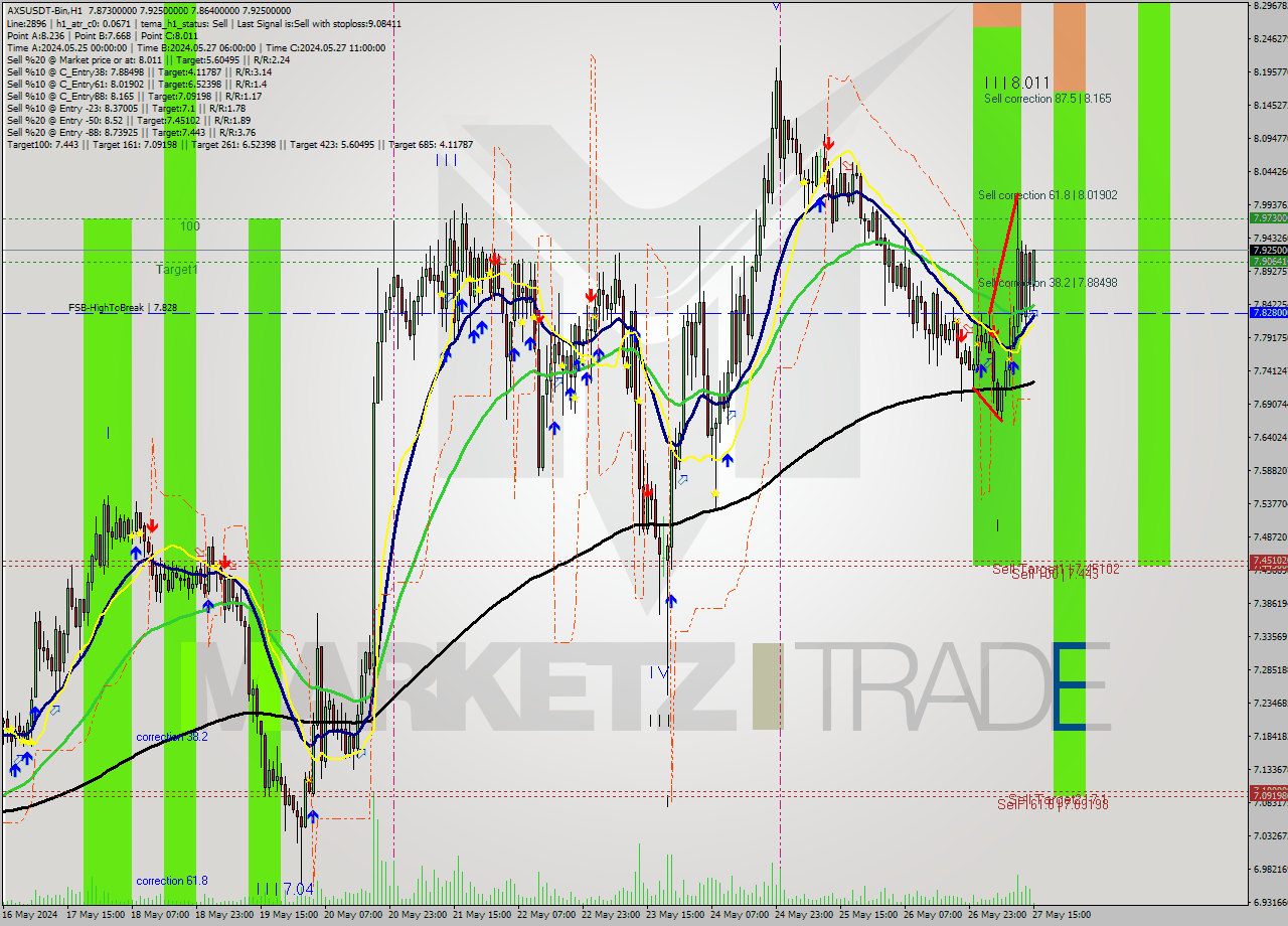 AXSUSDT-Bin MultiTimeframe analysis at date 2024.05.27 18:15