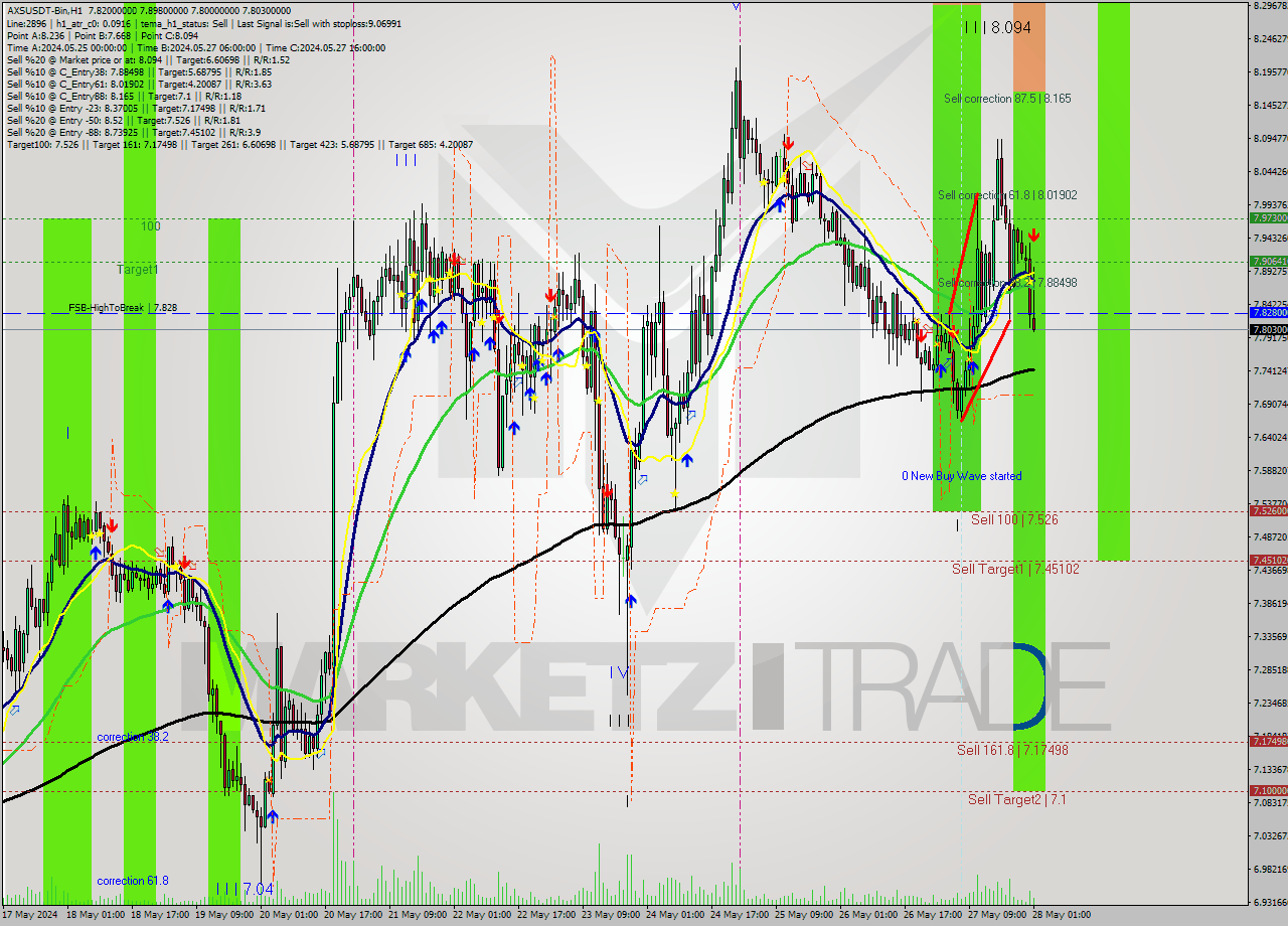 AXSUSDT-Bin MultiTimeframe analysis at date 2024.05.28 04:46