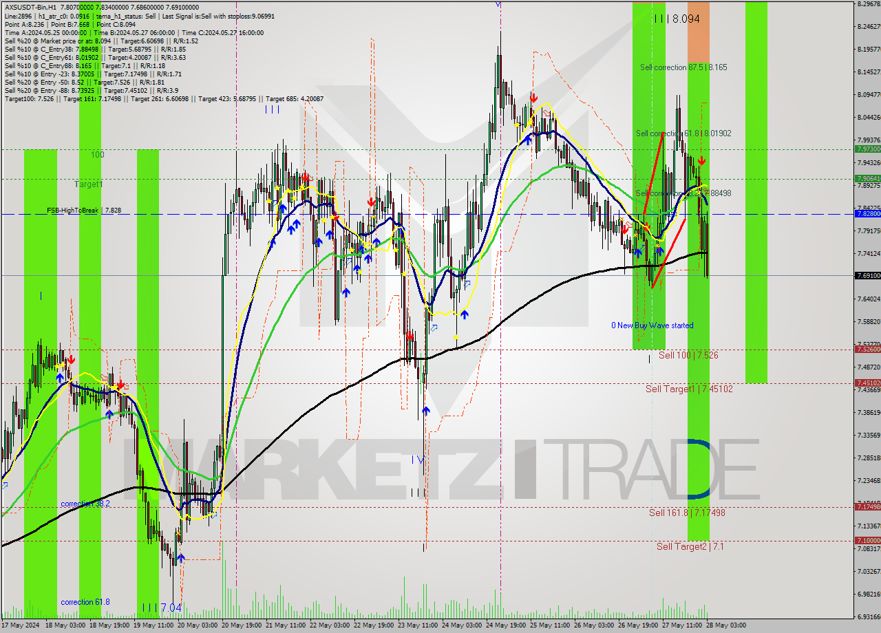AXSUSDT-Bin MultiTimeframe analysis at date 2024.05.28 06:45