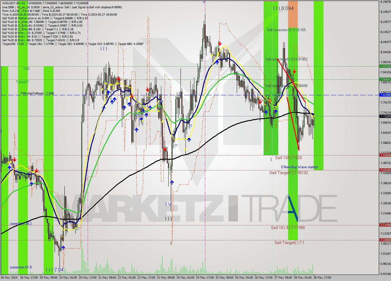 AXSUSDT-Bin MultiTimeframe analysis at date 2024.05.28 20:11