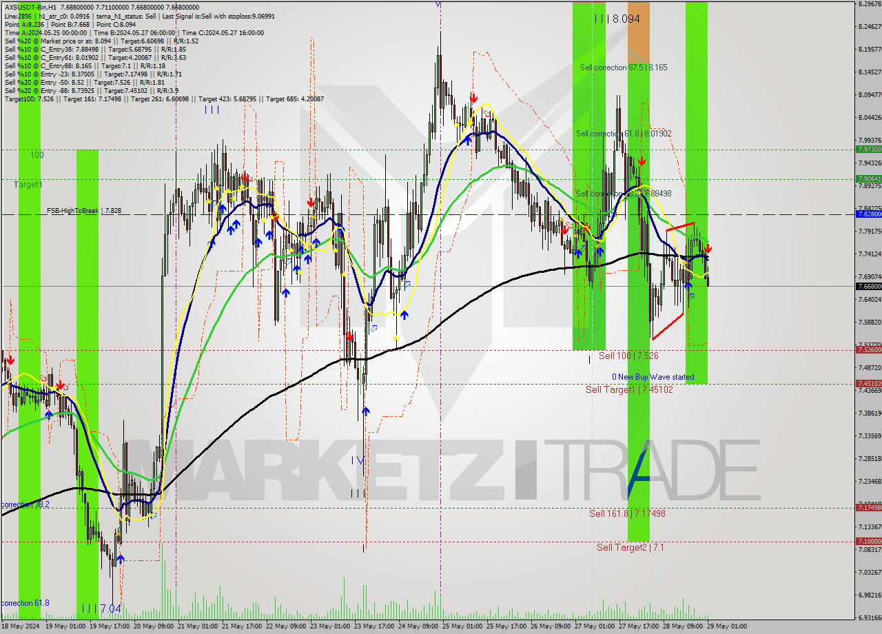 AXSUSDT-Bin MultiTimeframe analysis at date 2024.05.29 04:15