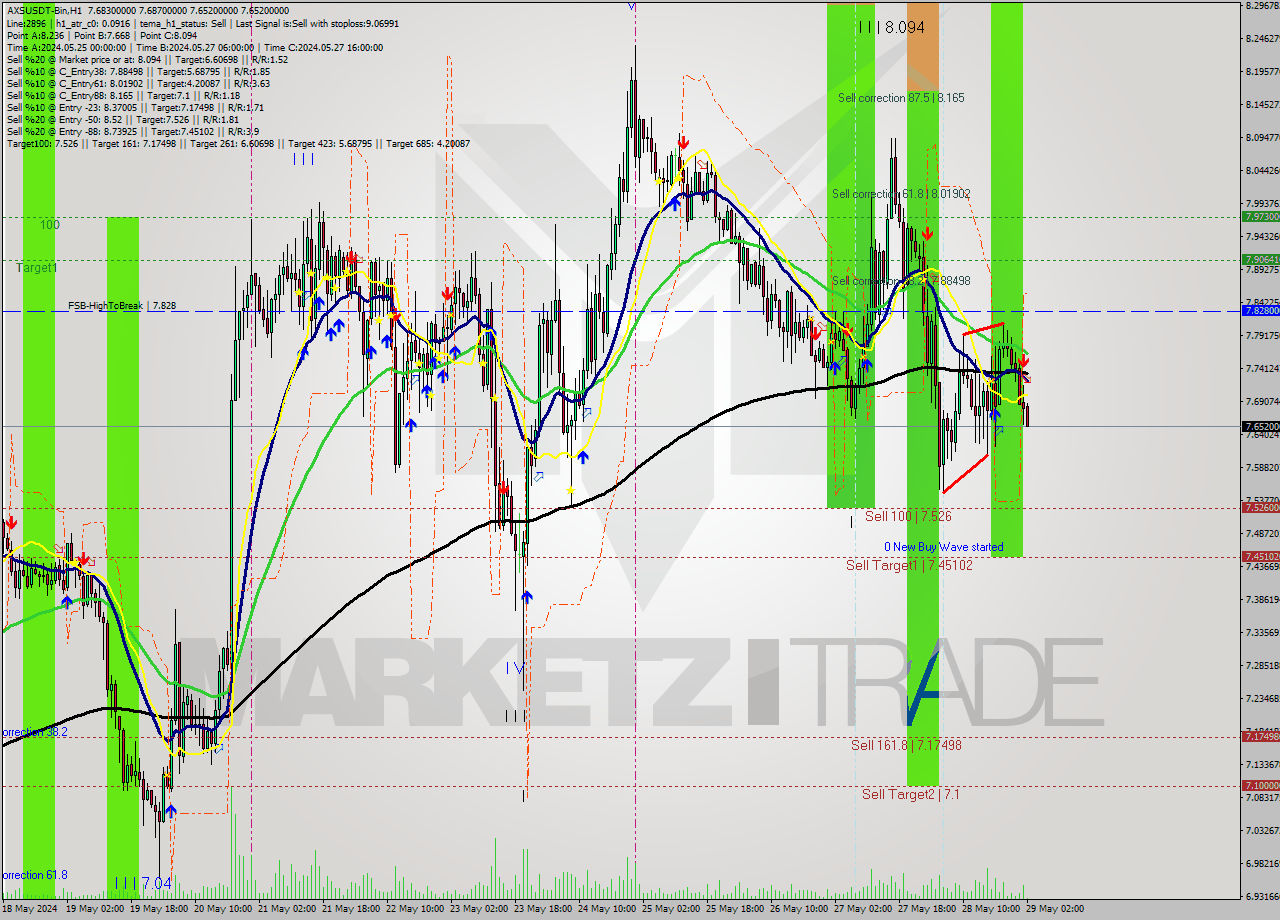 AXSUSDT-Bin MultiTimeframe analysis at date 2024.05.29 05:05