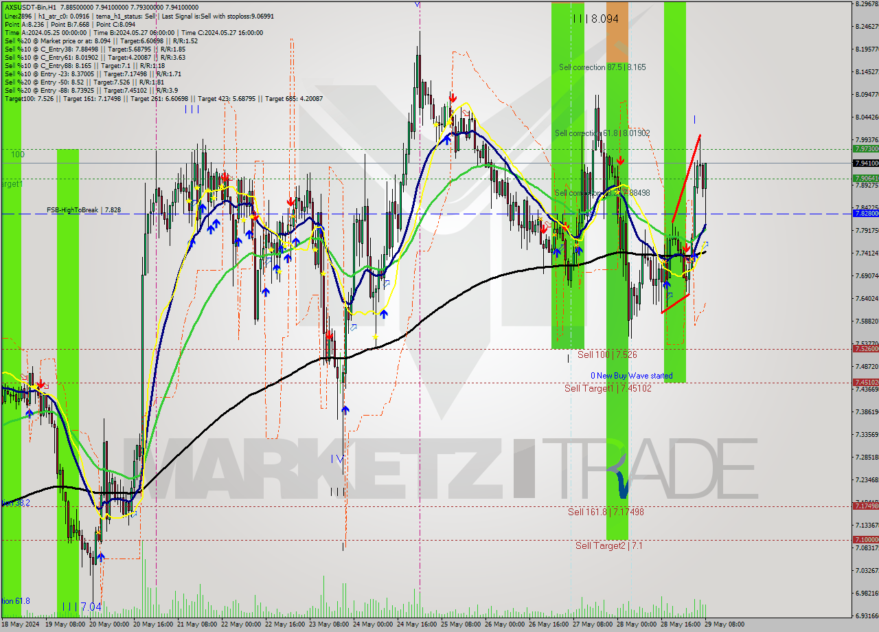 AXSUSDT-Bin MultiTimeframe analysis at date 2024.05.29 11:30