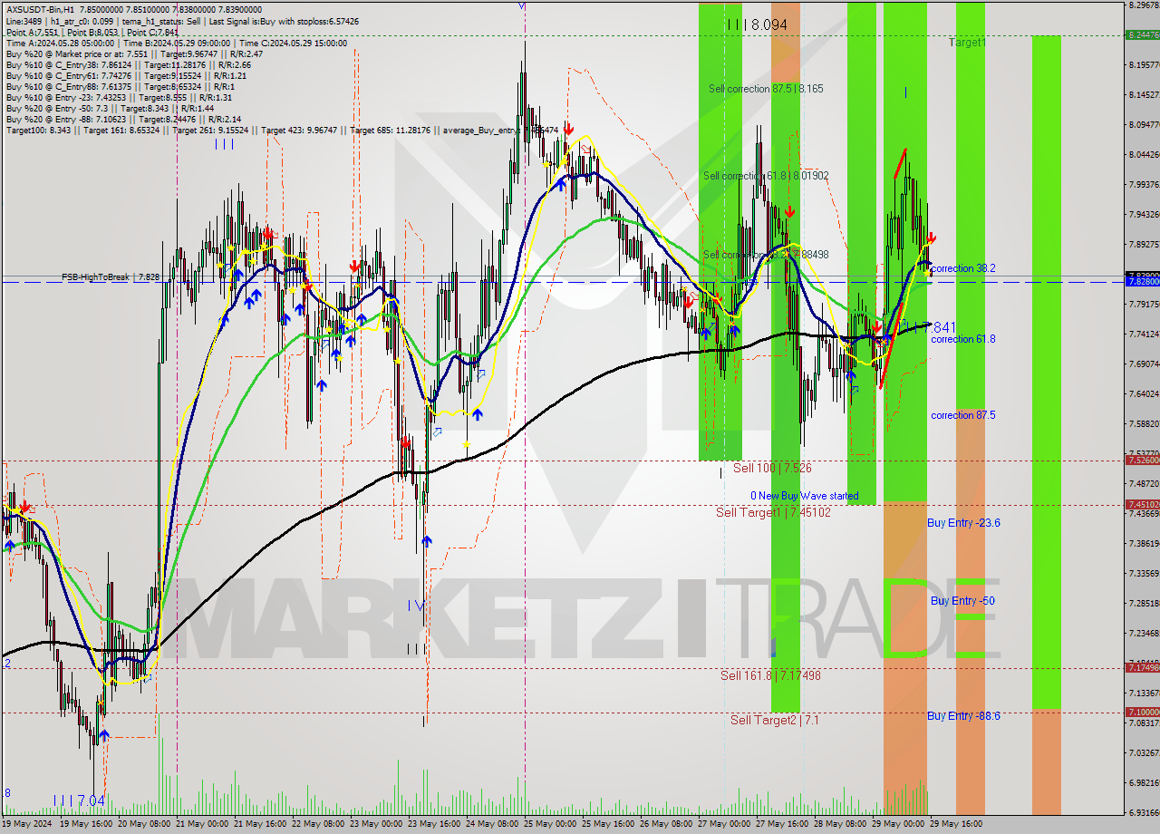 AXSUSDT-Bin MultiTimeframe analysis at date 2024.05.29 19:01