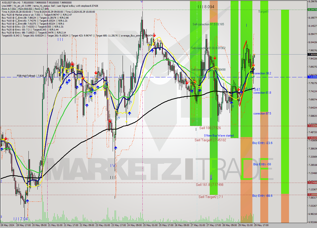 AXSUSDT-Bin MultiTimeframe analysis at date 2024.05.29 20:01