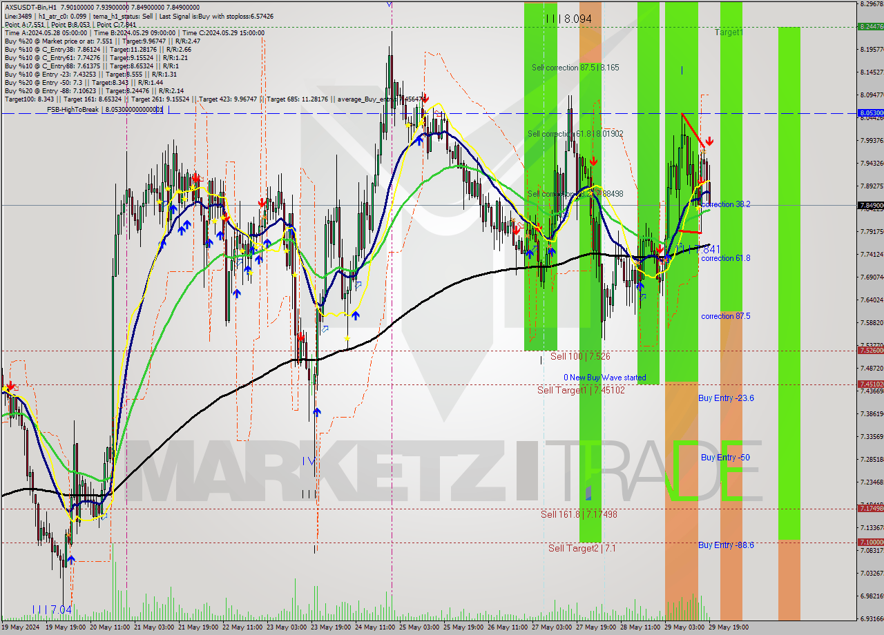 AXSUSDT-Bin MultiTimeframe analysis at date 2024.05.29 22:51