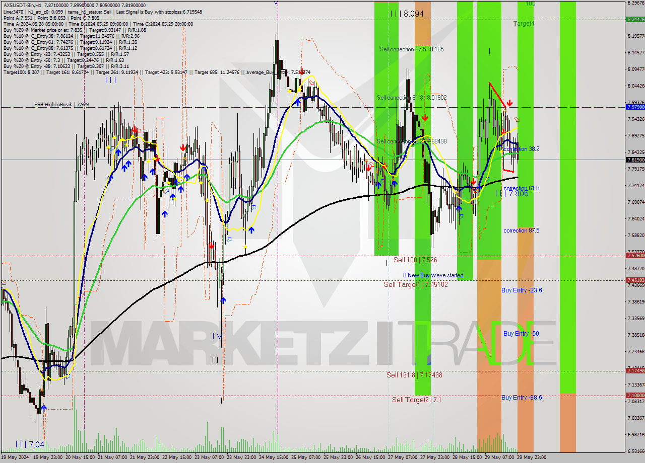 AXSUSDT-Bin MultiTimeframe analysis at date 2024.05.30 02:48