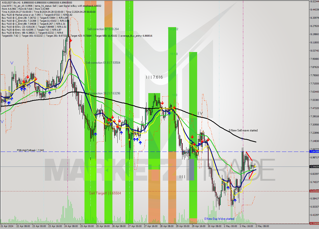 AXSUSDT-Bin MultiTimeframe analysis at date 2024.05.02 11:00