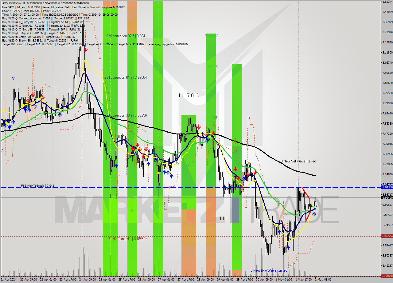 AXSUSDT-Bin MultiTimeframe analysis at date 2024.05.02 12:21