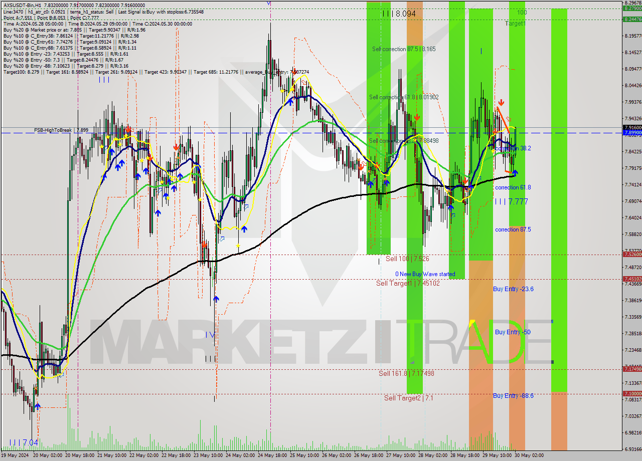 AXSUSDT-Bin MultiTimeframe analysis at date 2024.05.30 05:29