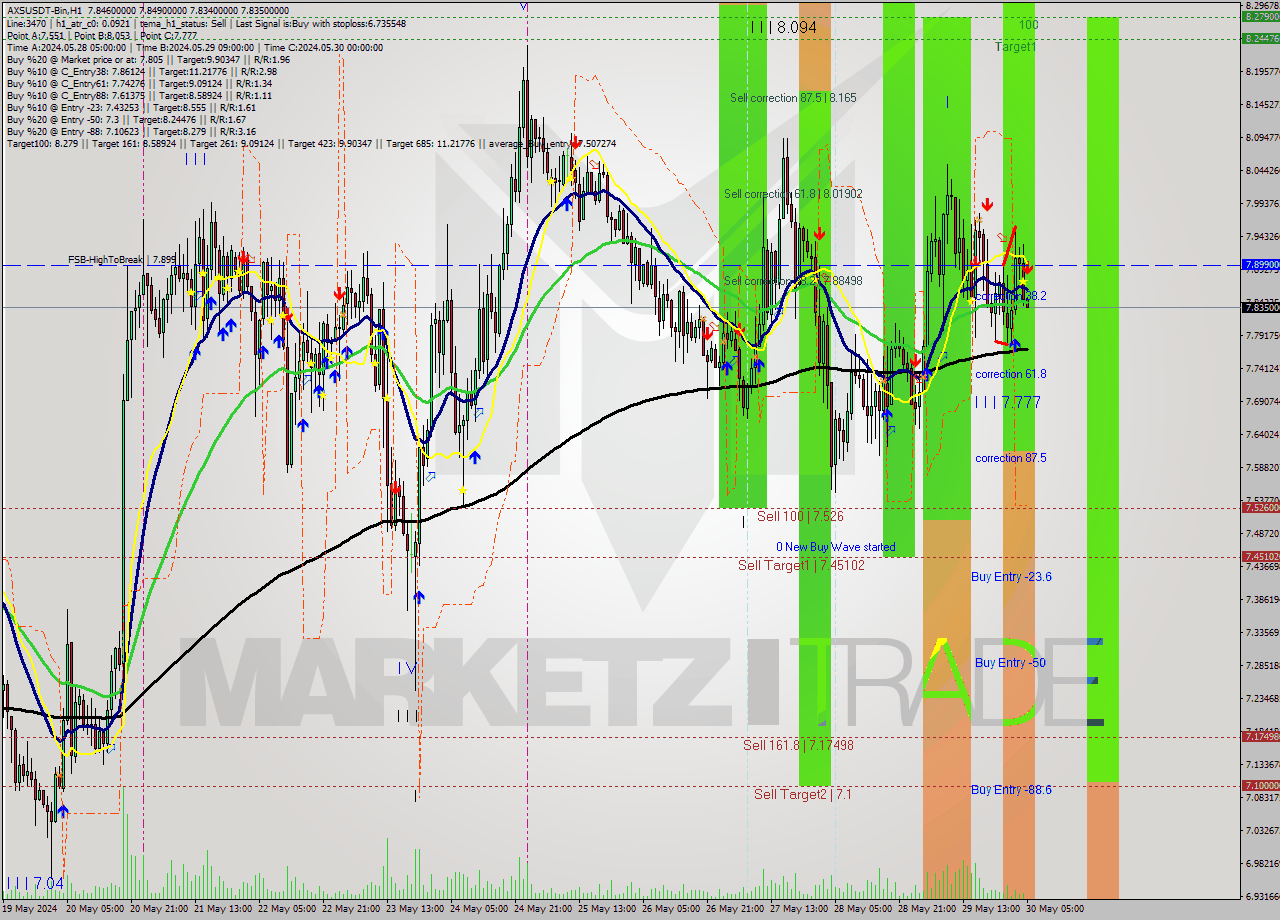 AXSUSDT-Bin MultiTimeframe analysis at date 2024.05.30 08:02
