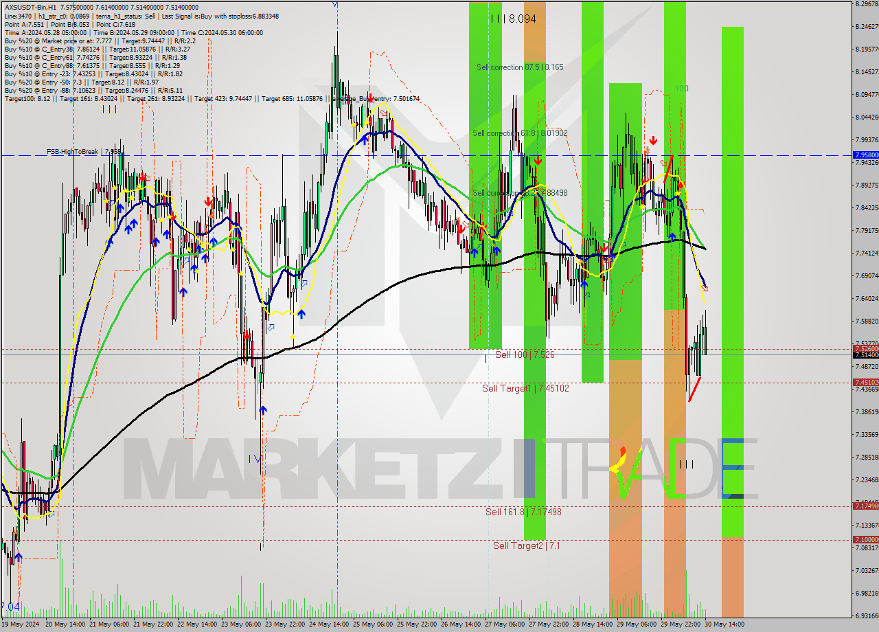 AXSUSDT-Bin MultiTimeframe analysis at date 2024.05.30 17:49