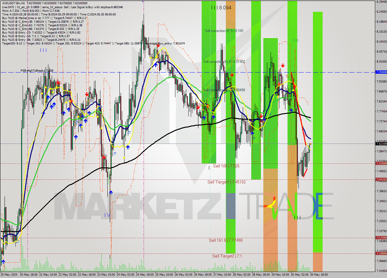 AXSUSDT-Bin MultiTimeframe analysis at date 2024.05.30 21:00