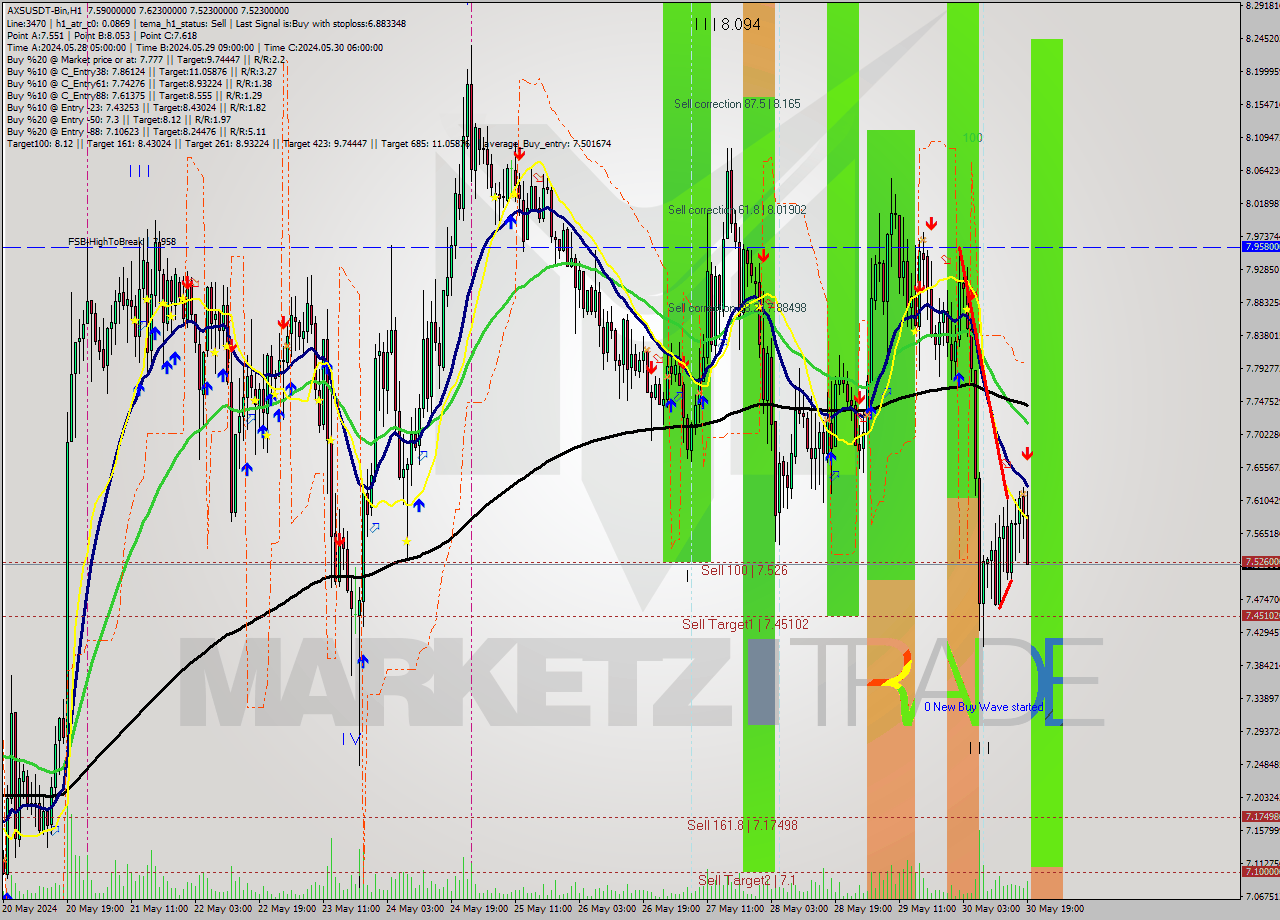 AXSUSDT-Bin MultiTimeframe analysis at date 2024.05.30 22:37