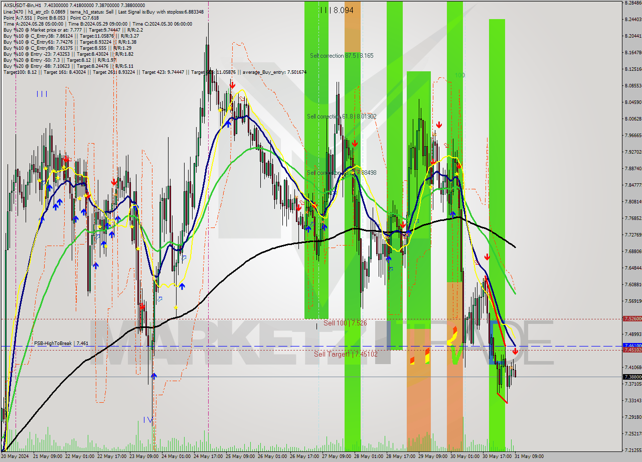 AXSUSDT-Bin MultiTimeframe analysis at date 2024.05.31 12:18