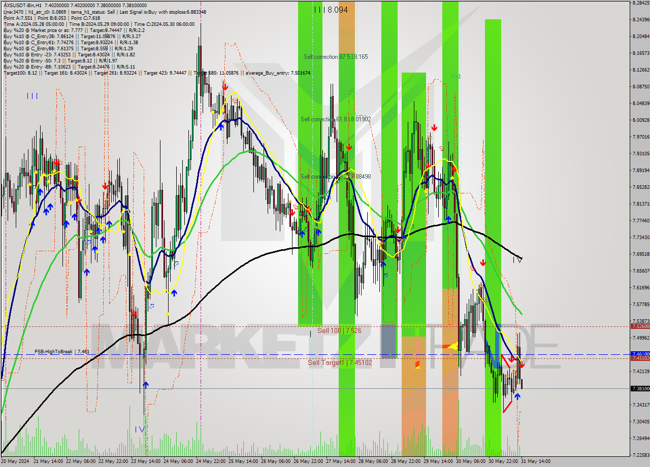 AXSUSDT-Bin MultiTimeframe analysis at date 2024.05.31 17:00
