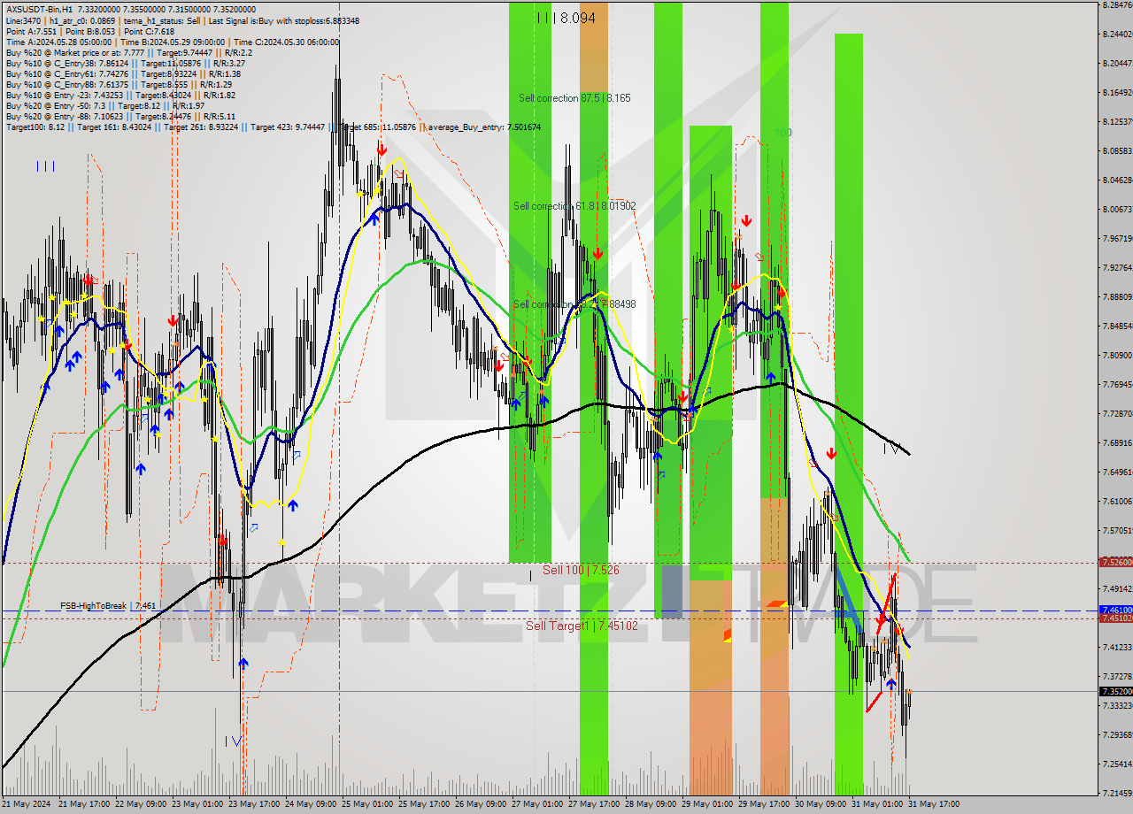 AXSUSDT-Bin MultiTimeframe analysis at date 2024.05.31 20:30